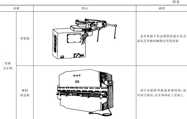 表5-3彎管機(jī)，板料折邊機(jī)