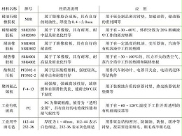 深圳鈑金加工廠常用非金屬材料有哪幾種？