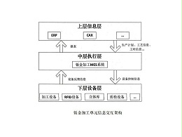 鈑金加工mes系統(tǒng)的軟件架構(gòu)