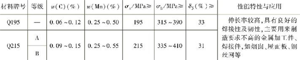 表1-3 常用普通低碳結(jié)構(gòu)鋼的主要成分、性能特性與應用