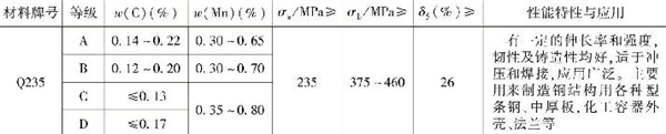 表1-3 常用普通低碳結(jié)構(gòu)鋼的主要成分、性能特性與應用（續(xù)）