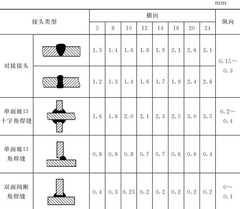 表5-17鈑金加工件焊縫橫、縱向收縮近似值